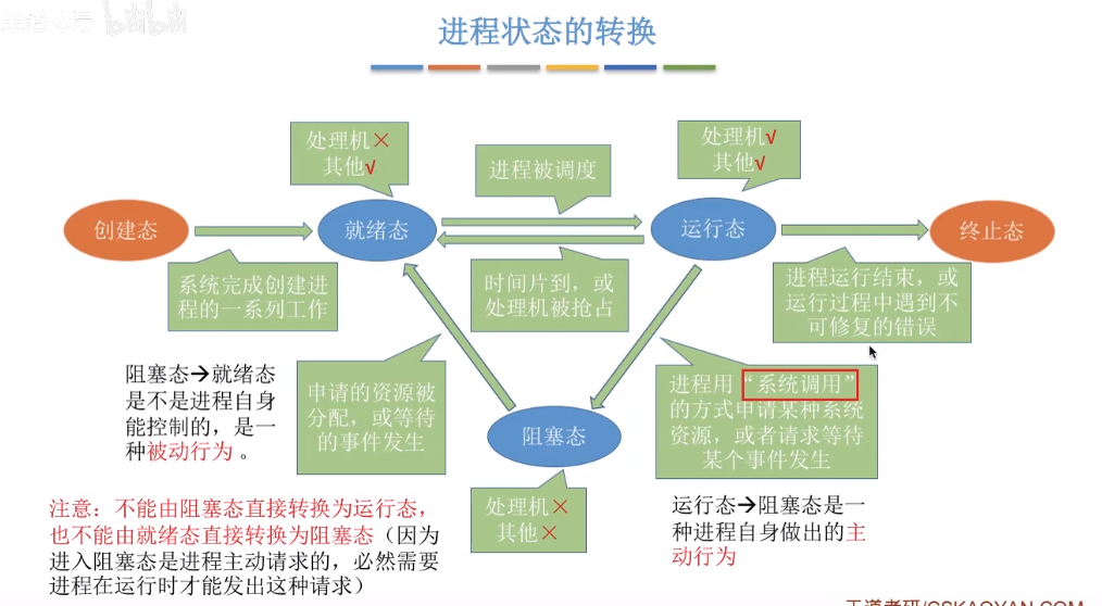 状态转换