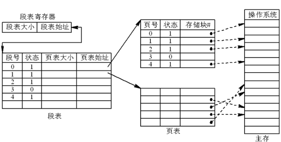 段页式