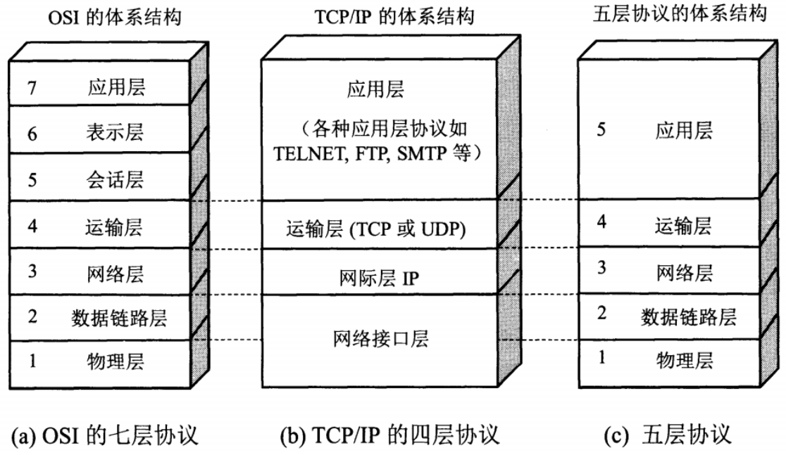 计算机网络体系结构