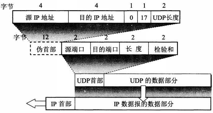 UDP首部格式