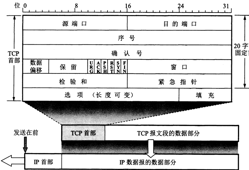 TCP首部格式