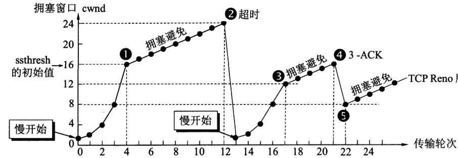 拥塞控制