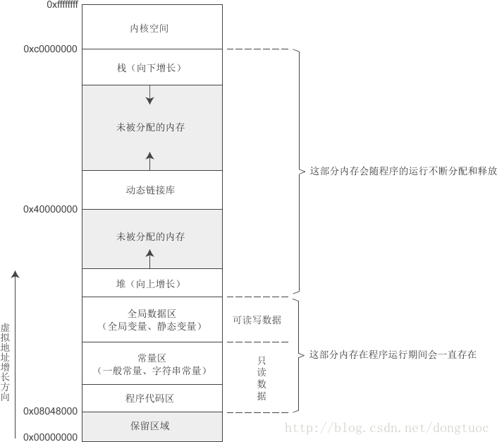 程序内存